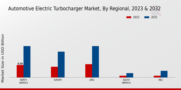 Automotive Electric Turbocharger Market Regional Insights