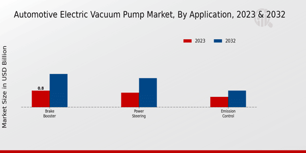 Automotive Electric Vacuum Pump Market Application Insights 