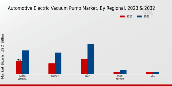 Automotive Electric Vacuum Pump Market Regional Insights 