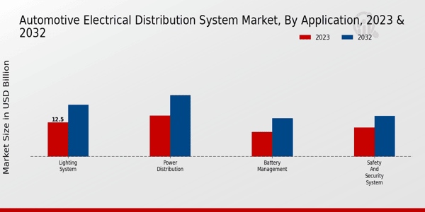 Automotive Electrical Distribution System Market Application Insights 