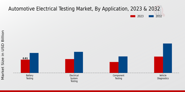 Automotive Electrical Testing Market by Application