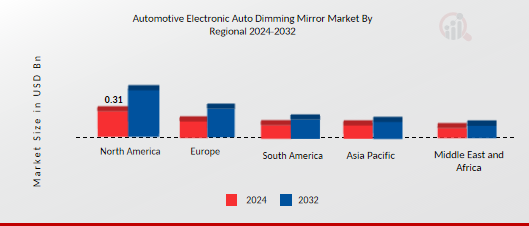 Automotive Electronic Auto Dimming Mirror Market By Regional 2024-2032