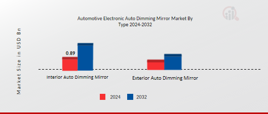 Automotive Electronic Auto Dimming Mirror Market By Type 2024-2032