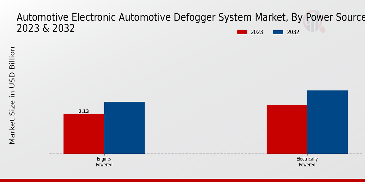 Automotive Electronic Automotive Defogger System Market Power Source Insights