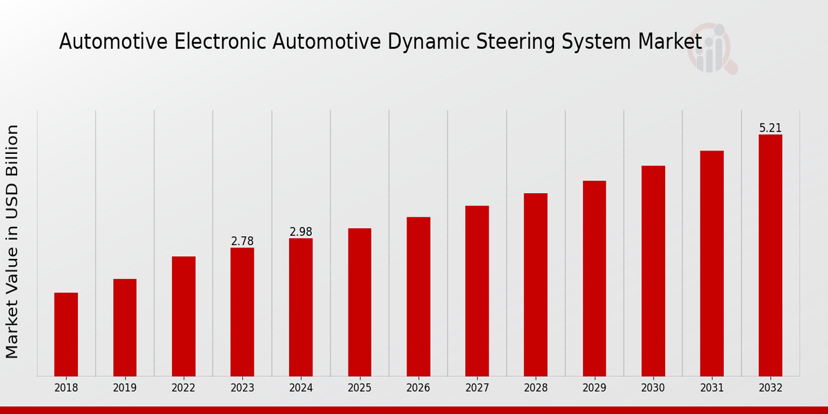 Automotive Electronic Dynamic Steering System Market