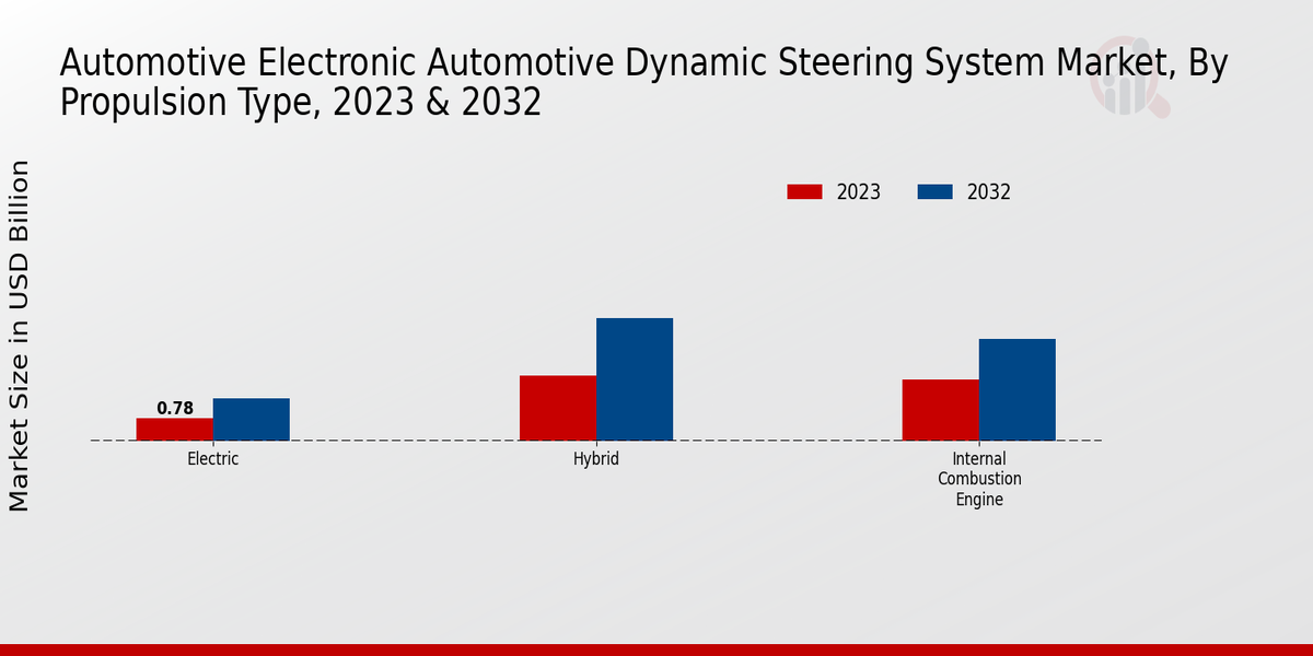 Automotive Electronic Dynamic Steering System Market2