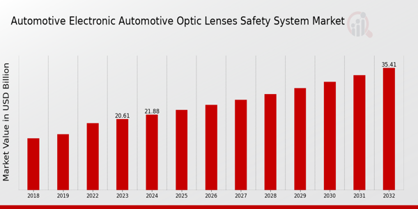 Automotive Electronic Automotive Optic Lenses Safety System Market Overview