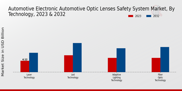 Automotive Electronic Automotive Optic Lenses Safety System Market by Technology