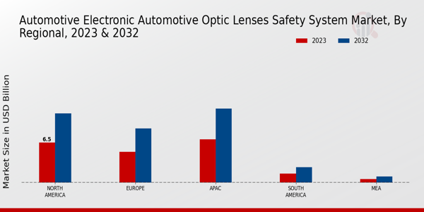 Automotive Electronic Automotive Optic Lenses Safety System Market by Region