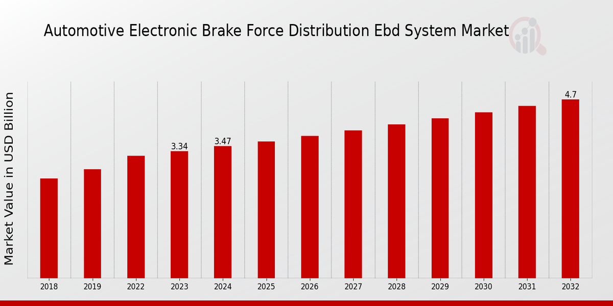 Global Automotive Electronic Brake Force Distribution (EBD) System Market Overview