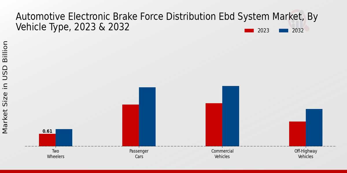 Automotive Electronic Brake Force Distribution (EBD) System Market Vehicle Type Insights