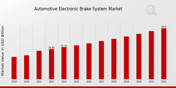 Global Automotive Electronic Brake System Market Overview: