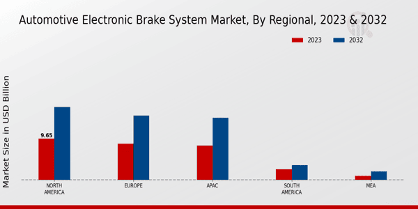 Automotive Electronic Brake System Market Regional Insights  