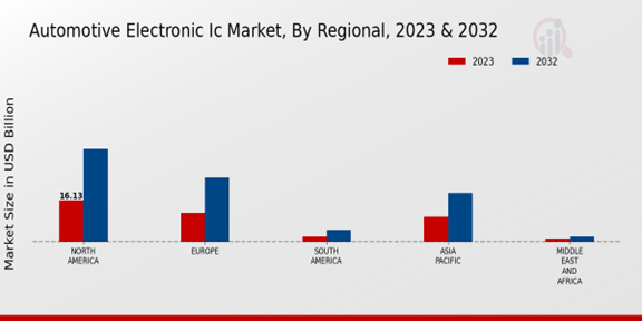 Automotive Electronic IC Market Regional Insights