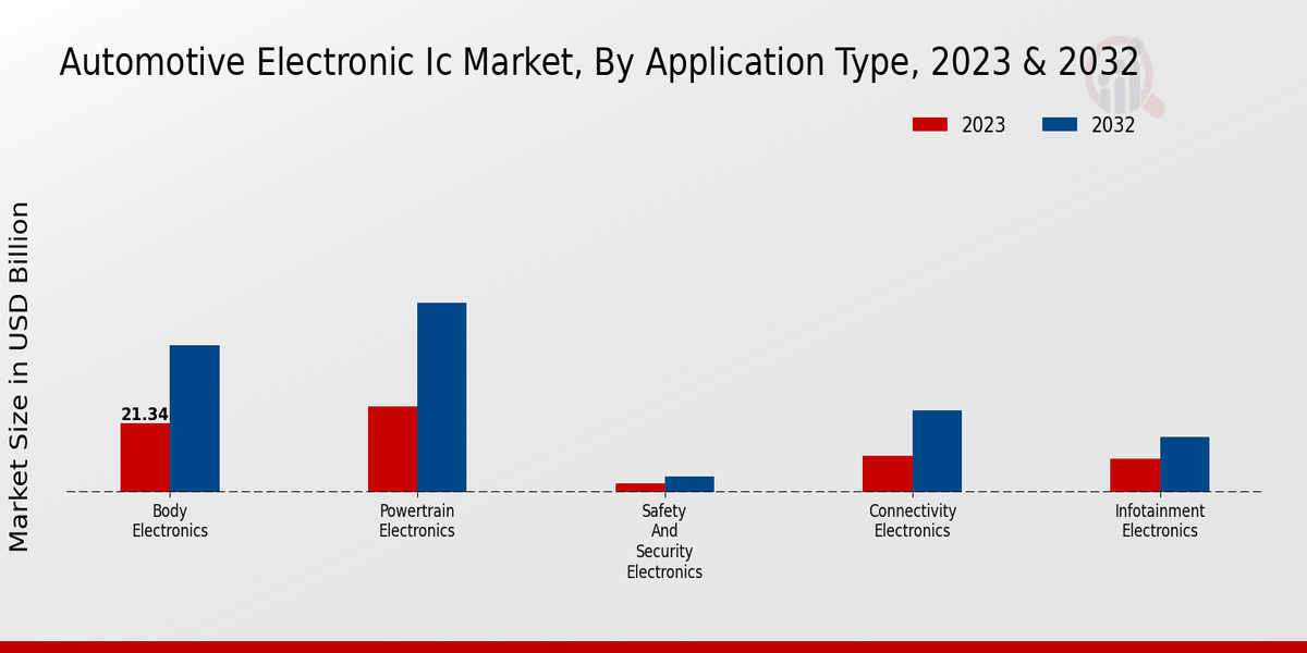 Automotive Electronic IC Market Application Type Insights