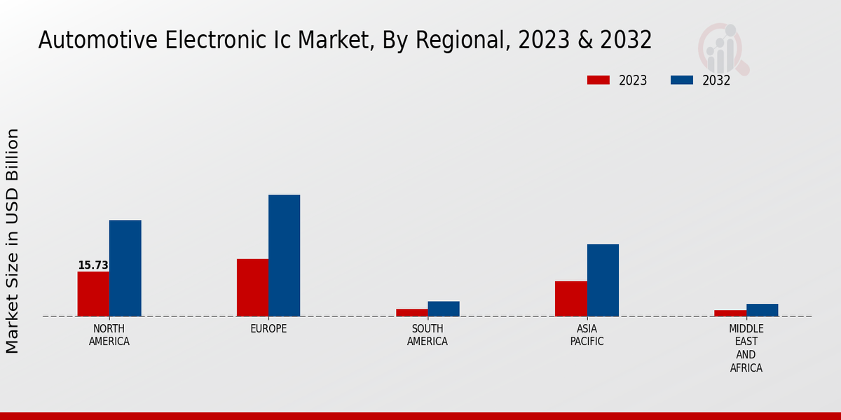 Automotive Electronic IC Market Regional Insights