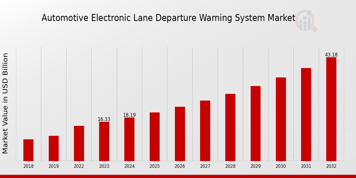 Global Automotive Electronic Lane Departure Warning System Market Overview