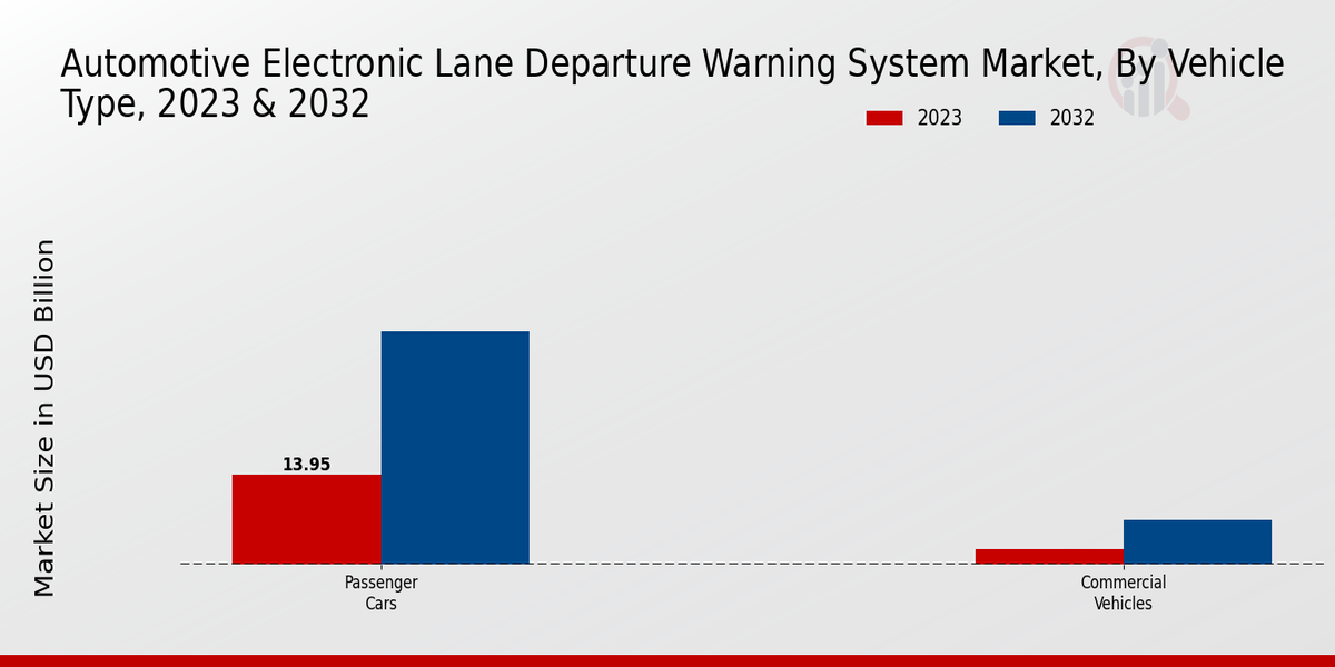 Automotive Electronic Lane Departure Warning System Market Vehicle Type Insights