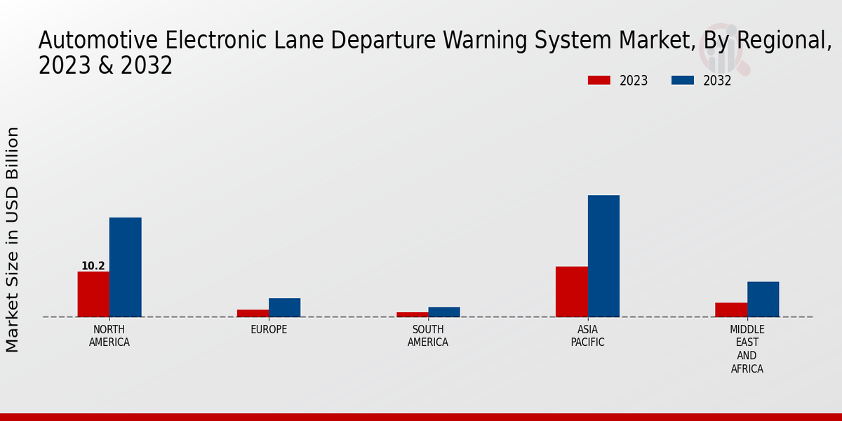 Automotive Electronic Lane Departure Warning System Market Regional Insights