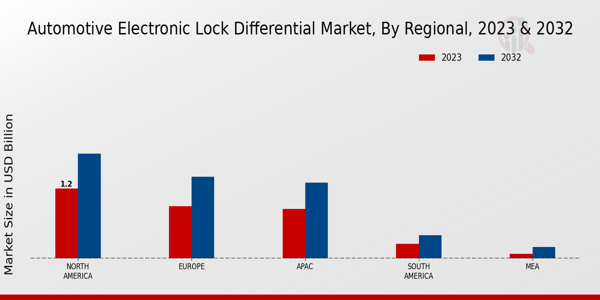 Automotive Electronic Lock Differential Market by Region