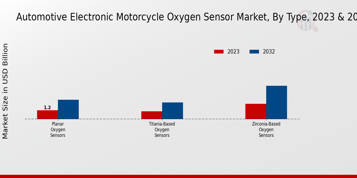 Automotive Electronic Motorcycle Oxygen Sensor Market Type Insights