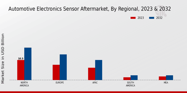 Automotive Electronics Sensor Aftermarket Regional Insights  