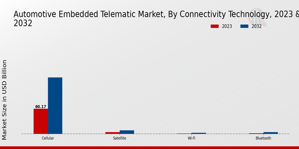 Automotive Embedded Telematics Market 2