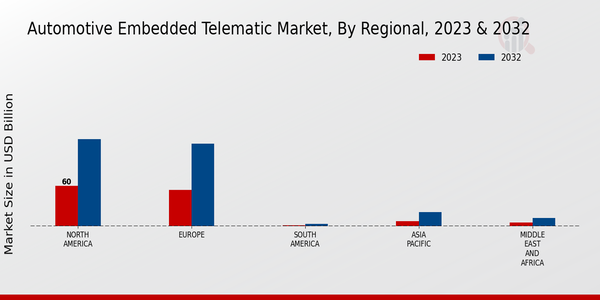 Automotive Embedded Telematics Market 3