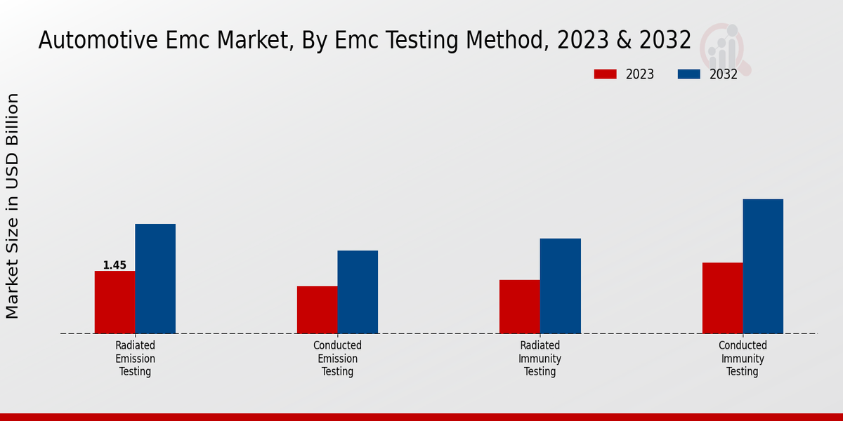 Automotive Emc Market EMC Testing Method Insights