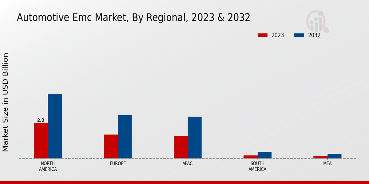 Automotive Emc Market Regional Insights