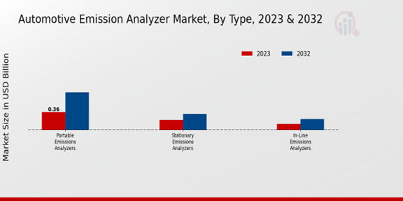 Automotive Emission Analyzer Market Type Insights