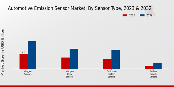 Automotive Emission Sensor Market Sensor Type Insights