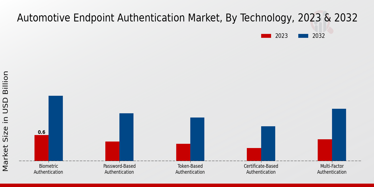 Automotive Endpoint Authentication Market Technology Insights