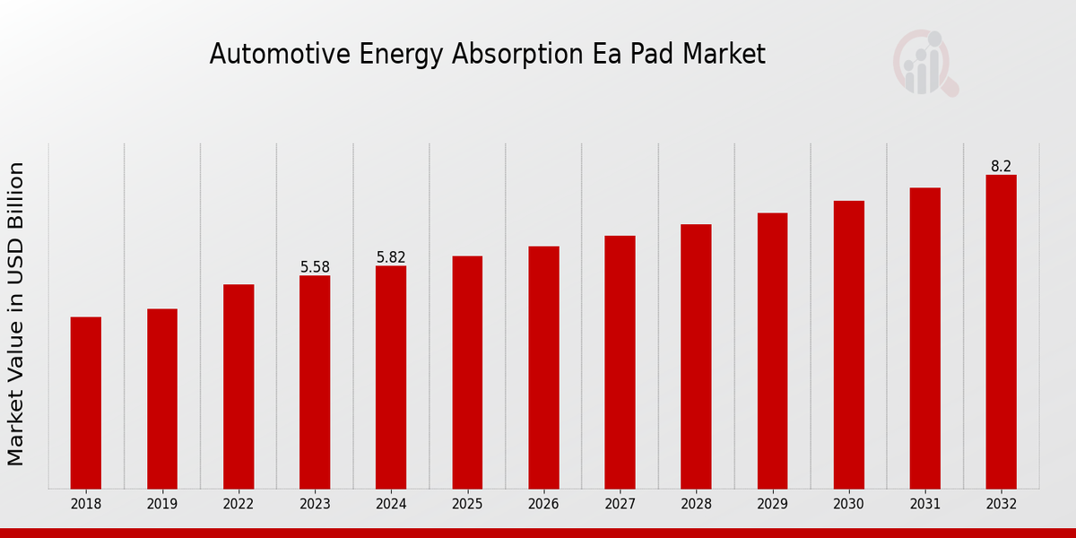 Automotive Energy Absorption (EA) Pad Market Overview