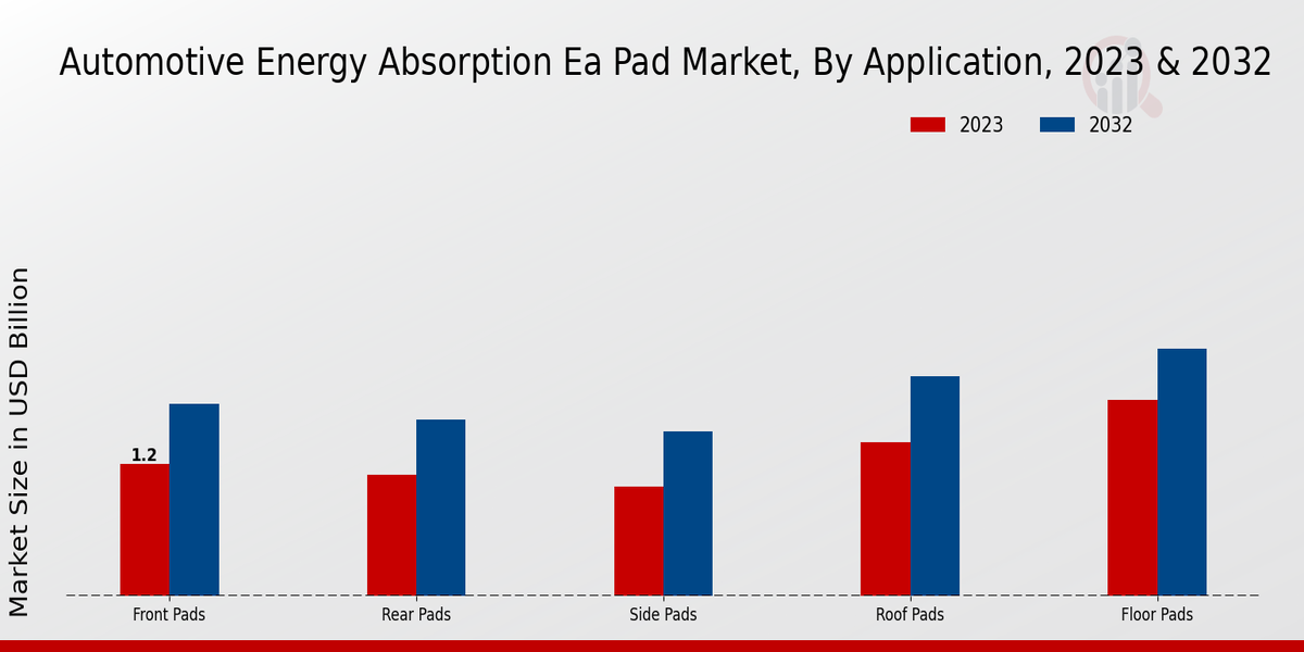 Automotive Energy Absorption (EA) Pad Market Application Insights