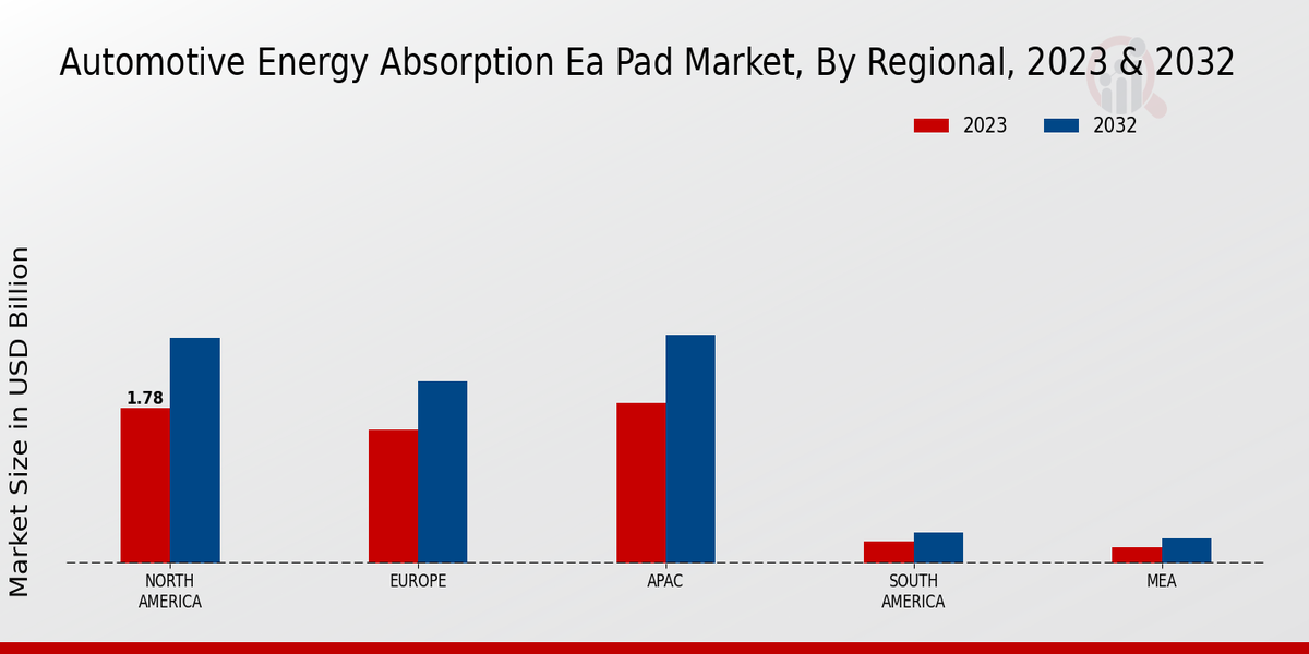 Automotive Energy Absorption (EA) Pad Market Regional Insights