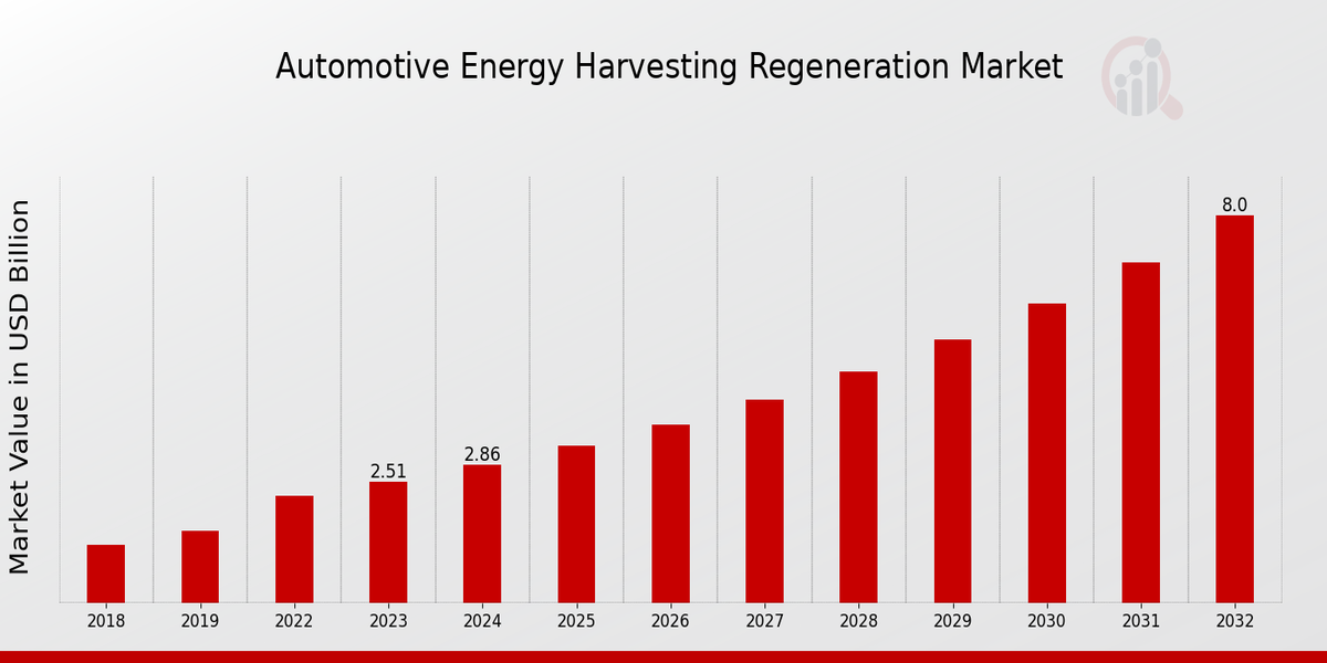 Automotive Energy Harvesting Regeneration Market Overview