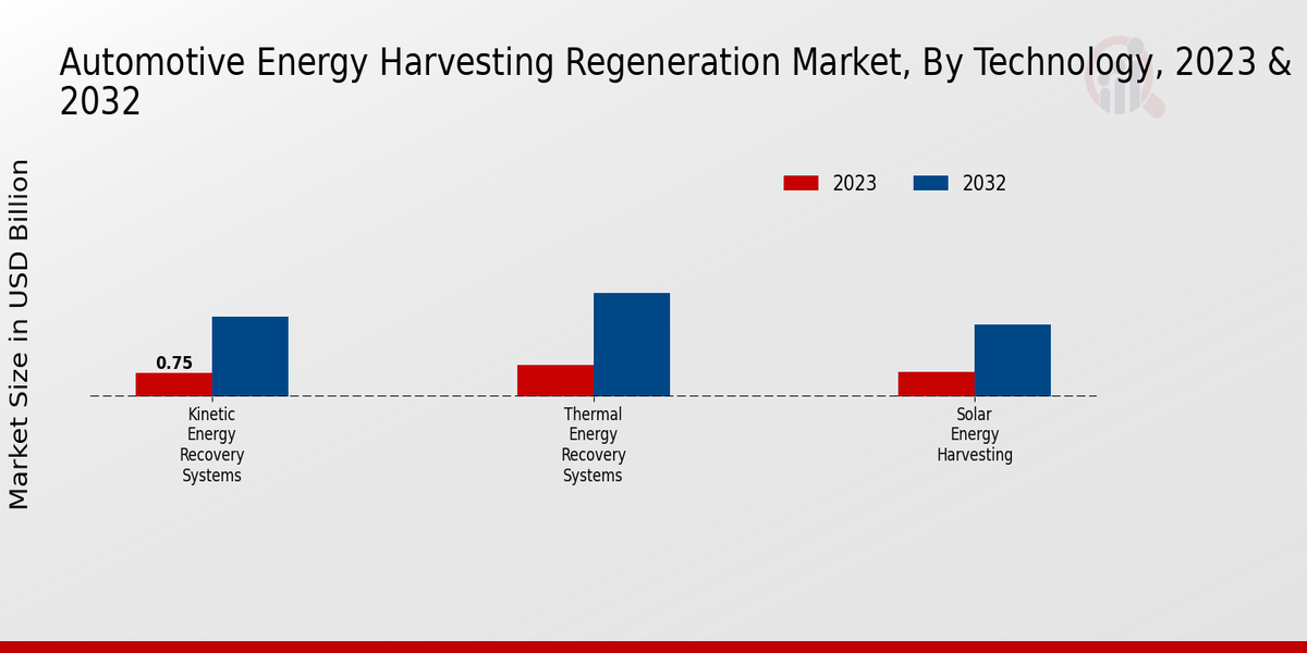 Automotive Energy Harvesting Regeneration Market Technology Insights