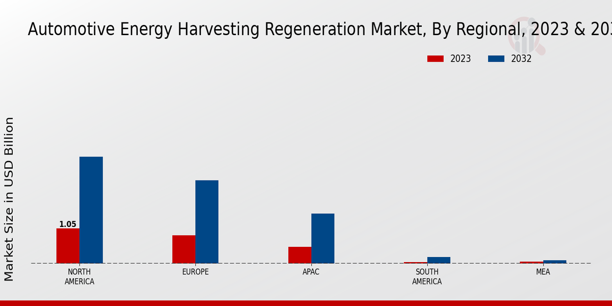 Automotive Energy Harvesting Regeneration Market Regional Insights