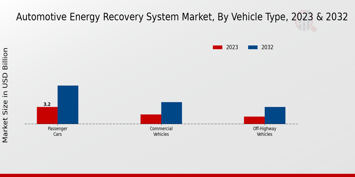 Automotive Energy Recovery System Market Vehicle Type Insights 