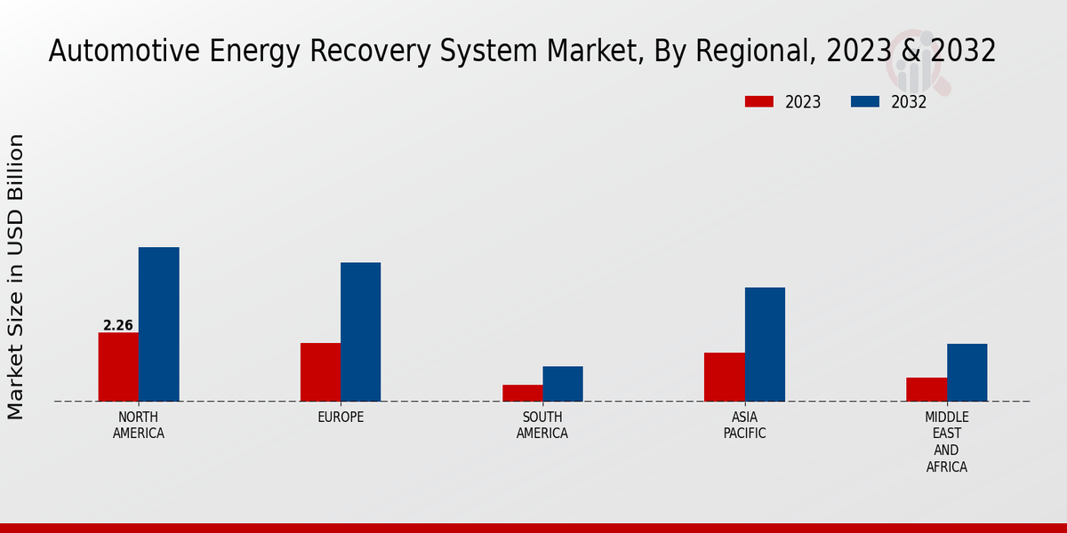 Automotive Energy Recovery System Market Regional Insights