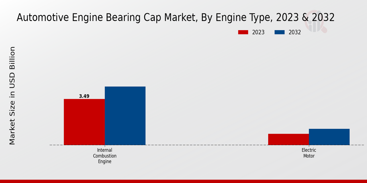 Automotive Engine Bearing Cap Market Engine Type Insights