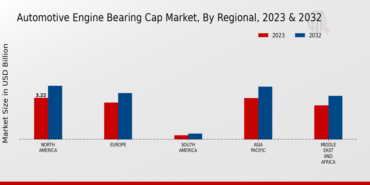 Automotive Engine Bearing Cap Market Regional Insights