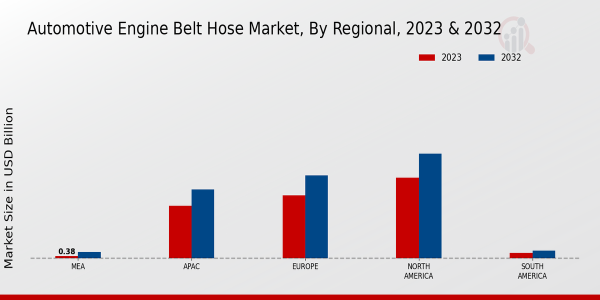 Automotive Engine Belt Hose Market by region