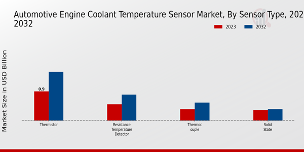 Automotive Engine Coolant Temperature Sensor Market Sensor Type