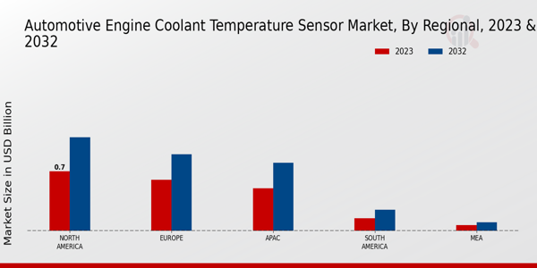 Automotive Engine Coolant Temperature Sensor Market Regional