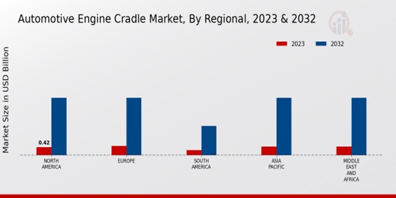 Automotive Engine Cradle Market Regional Insights