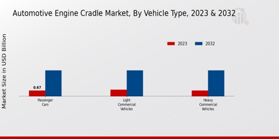 Automotive Engine Cradle Market Vehicle Type Insights