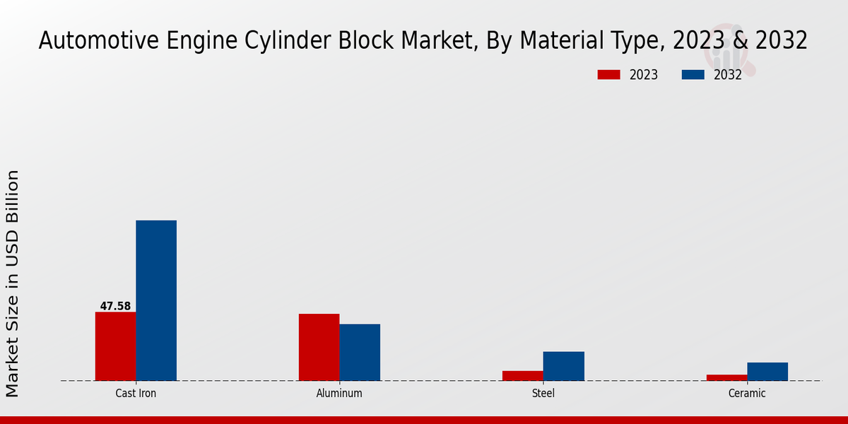 Automotive Engine Cylinder Block Market, by Material Type