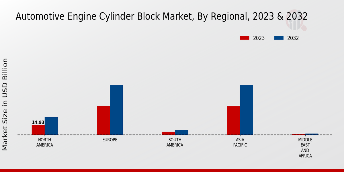 Automotive Engine Cylinder Block Market, by Regional